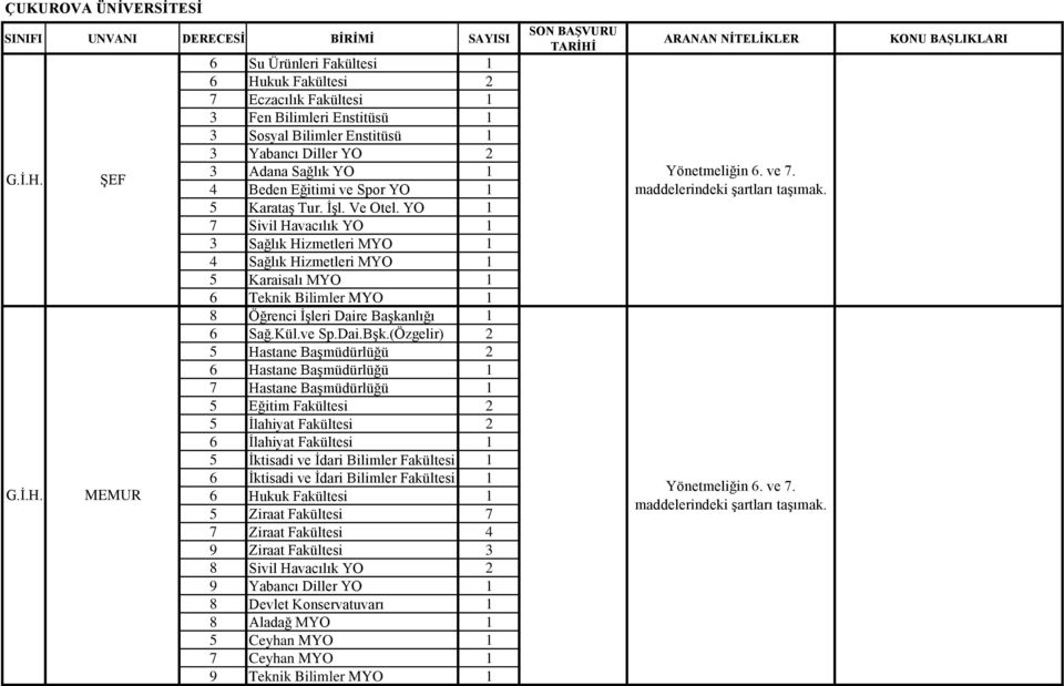 ŞEF MEMUR 6 Su Ürünleri Fakültesi 6 Hukuk Fakültesi 2 7 Eczacılık Fakültesi 3 Fen Bilimleri Enstitüsü 3 Sosyal Bilimler Enstitüsü 3 Yabancı Diller YO 2 3 Adana Sağlık YO 4 Beden Eğitimi ve Spor YO 5