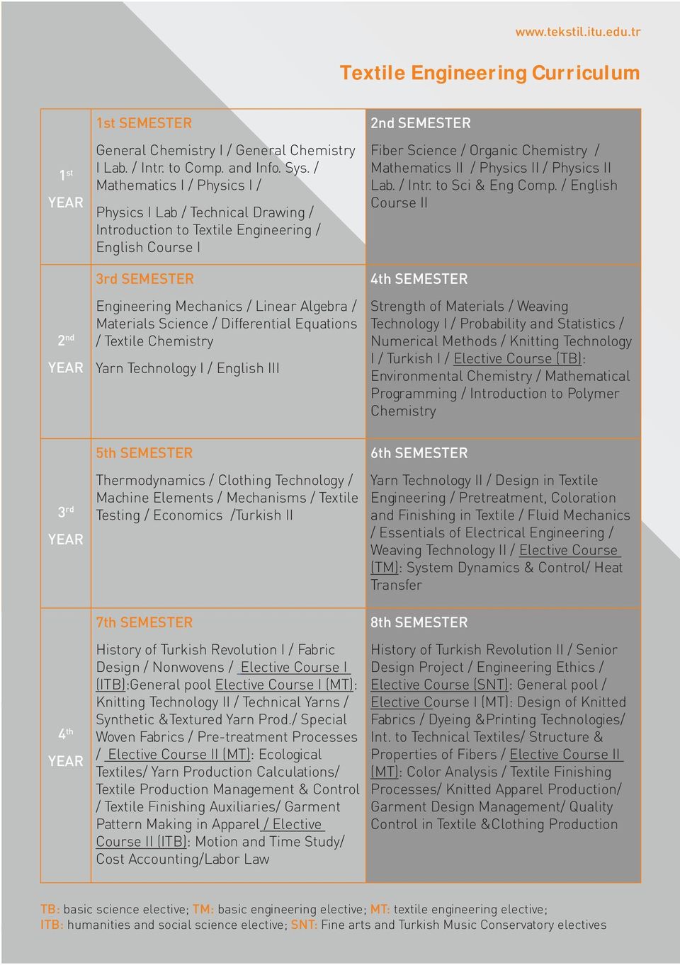 Differential Equations / Textile Chemistry Yarn Technology I / English III 2nd SEMESTER Fiber Science / Organic Chemistry / Mathematics II / Physics II / Physics II Lab. / Intr. to Sci & Eng Comp.