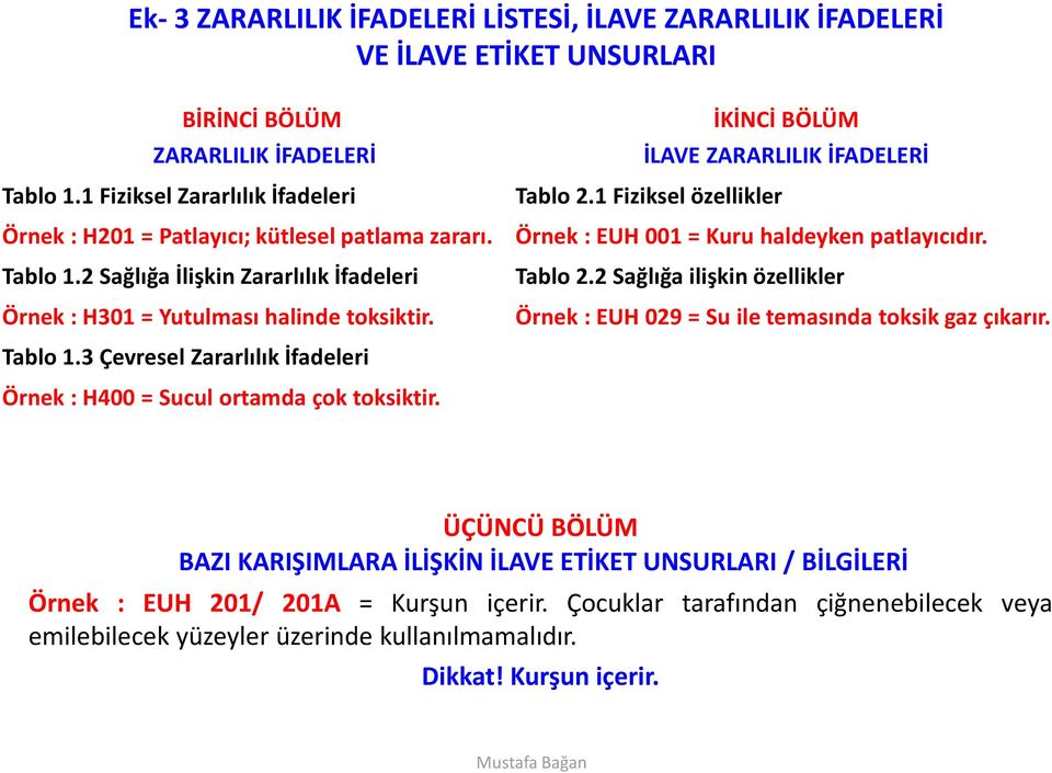 İKİNCİ BÖLÜM İLAVE ZARARLILIK İFADELERİ Tablo 2.1 Fiziksel özellikler Örnek : EUH 001 = Kuru haldeyken patlayıcıdır. Tablo 2.2 Sağlığa ilişkin özellikler Örnek : EUH 029 = Su ile temasında toksik gaz çıkarır.