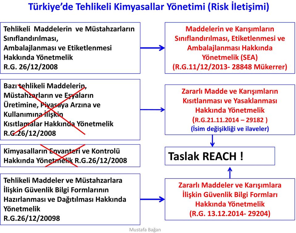 11/12/2013-28848 Mükerrer) Bazı tehlikeli Maddelerin, Müstahzarların ve Eşyaların Üretimine, Piyasaya Arzına ve Kullanımına İlişkin Kısıtlamalar Hakkında Yönetmelik R.G.