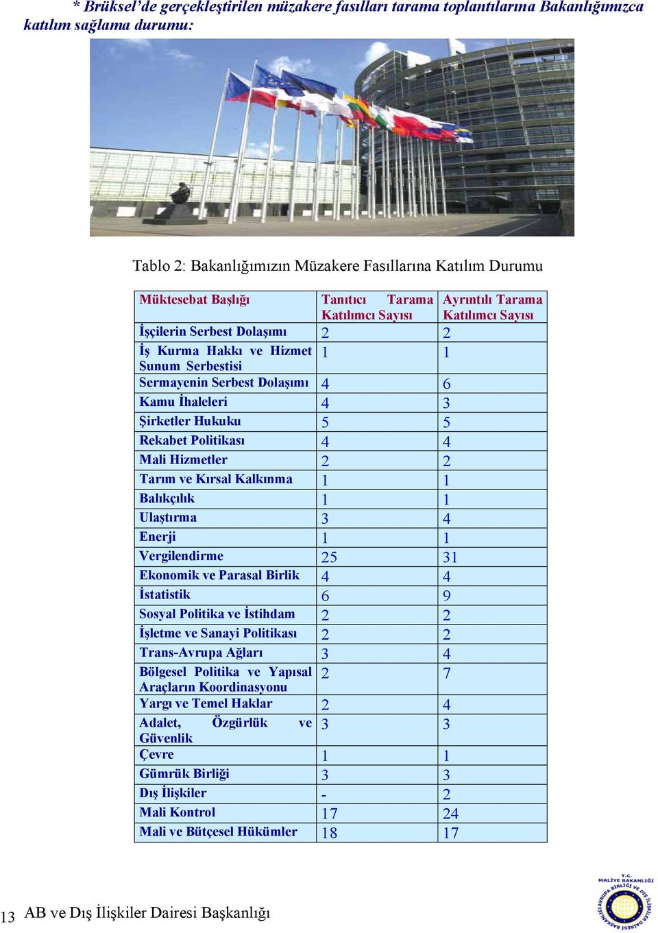 Hukuku 5 5 Rekabet Politikası 4 4 Mali Hizmetler 2 2 Tarım ve Kırsal Kalkınma 1 1 Balıkçılık 1 1 Ulaştırma 3 4 Enerji 1 1 Vergilendirme 25 31 Ekonomik ve Parasal Birlik 4 4 İstatistik 6 9 Sosyal