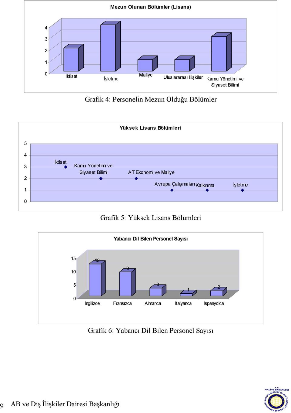 Avrupa Çalışmaları Kalkınma İşletme 0 Grafik 5: Yüksek Lisans Bölümleri Yabancı Dil Bilen Personel Sayısı 15 10 12 9 5 0 3 2 1