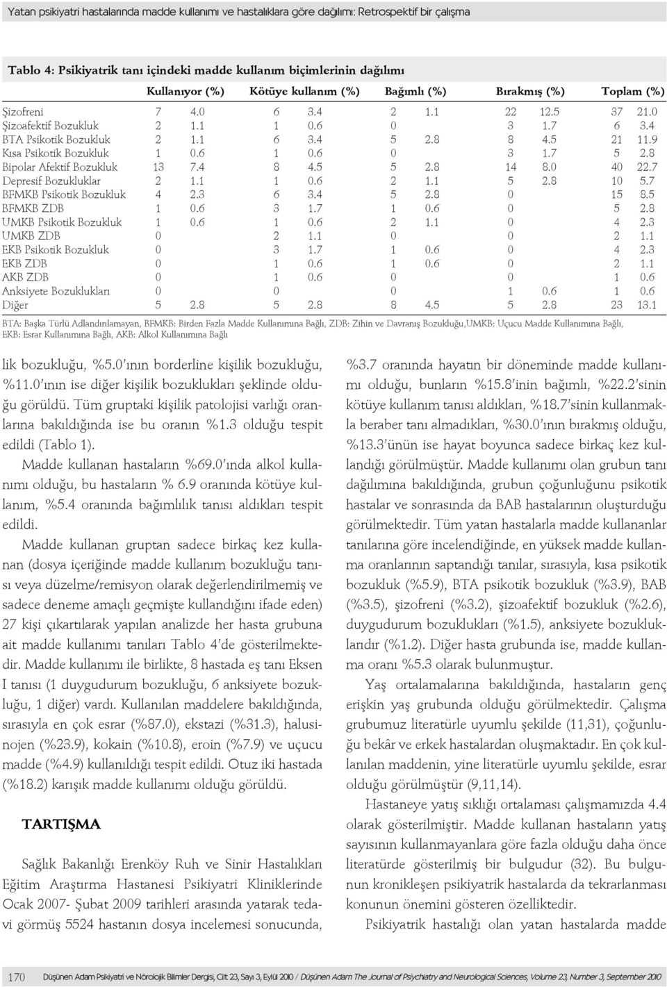 9 Kısa Psikotik Bozukluk 1 0.6 1 0.6 0 3 1.7 5 2.8 Bipolar Afektif Bozukluk 13 7.4 8 4.5 5 2.8 14 8.0 40 22.7 Depresif Bozukluklar 2 1.1 1 0.6 2 1.1 5 2.8 10 5.7 BFMKB Psikotik Bozukluk 4 2.3 6 3.