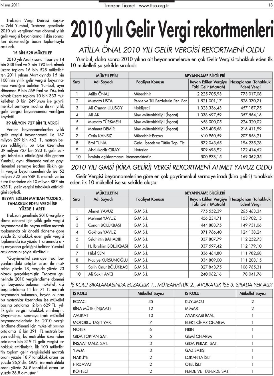 15 BİN 528 MÜKELLEF 2010 yılı Aralık sonu itibariyle 14 bin 338 faal ve 2 bin 190 terk olmak üzere toplam 16 bin 528 mükelleften 2011 yılının Mart ayında 15 bin 108 inin yıllık gelir vergisi