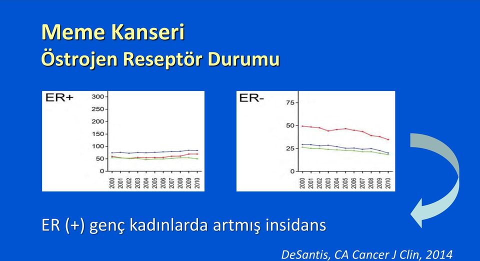 kadınlarda artmış insidans