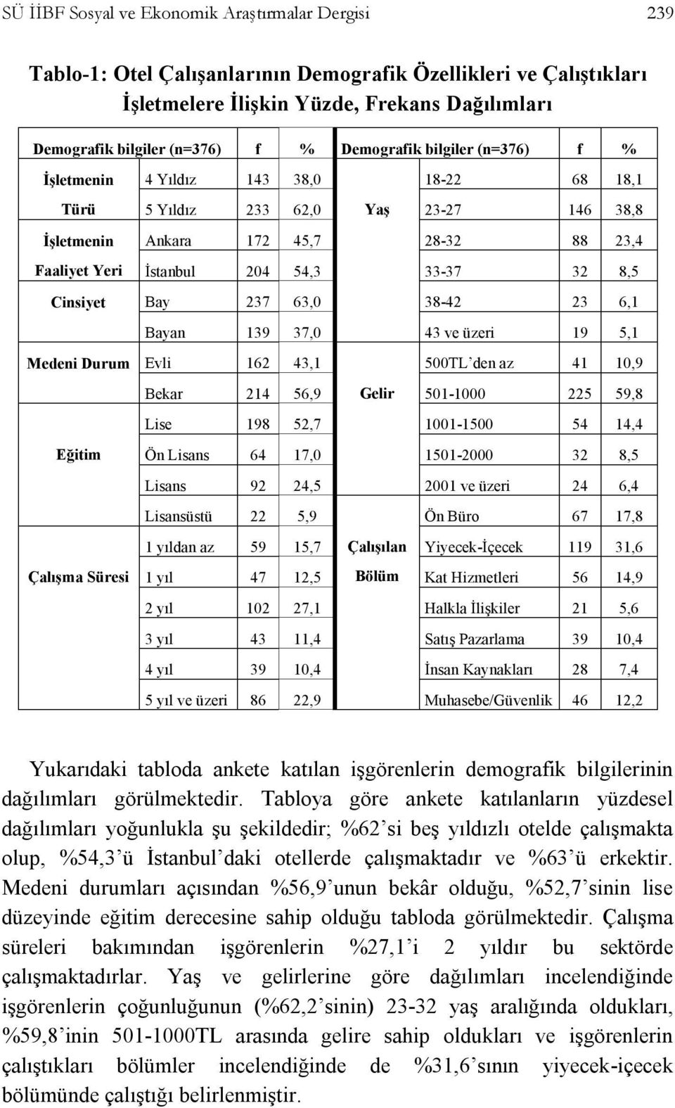 8,5 Cinsiyet Bay 237 63,0 38-42 23 6,1 Bayan 139 37,0 43 ve üzeri 19 5,1 Medeni Durum Evli 162 43,1 Eğitim Çalışma Süresi 500TL den az 41 10,9 Bekar 214 56,9 Gelir 501-1000 225 59,8 Lise 198 52,7