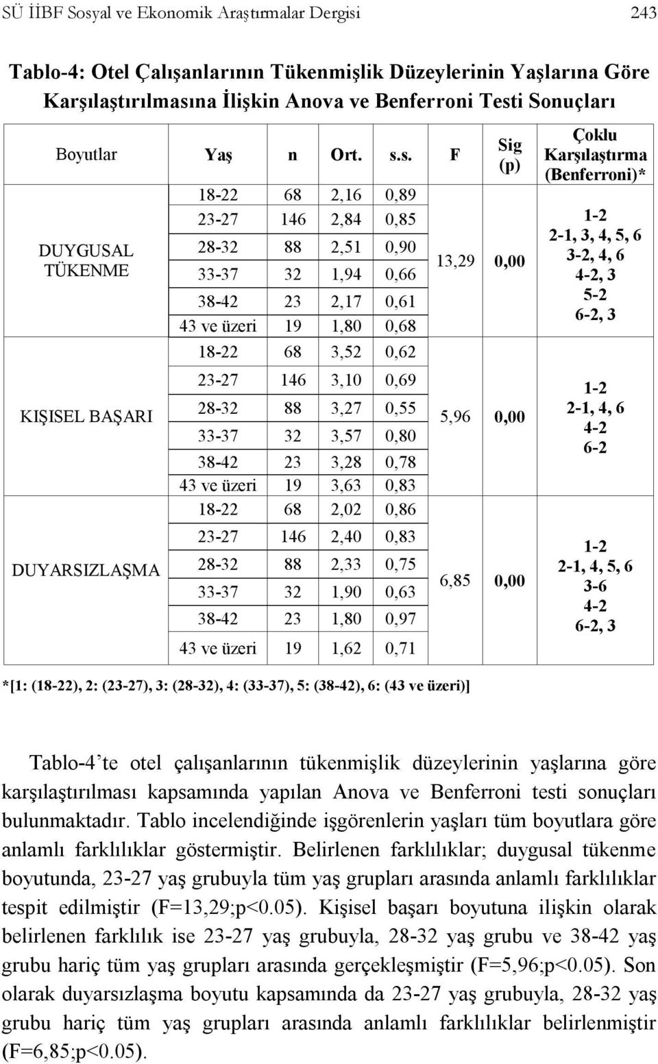 s. F DUYGUSAL TÜKENME KIŞISEL BAŞARI DUYARSIZLAŞMA 18-22 68 2,16 0,89 23-27 146 2,84 0,85 28-32 88 2,51 0,90 33-37 32 1,94 0,66 38-42 23 2,17 0,61 43 ve üzeri 19 1,80 0,68 18-22 68 3,52 0,62 23-27