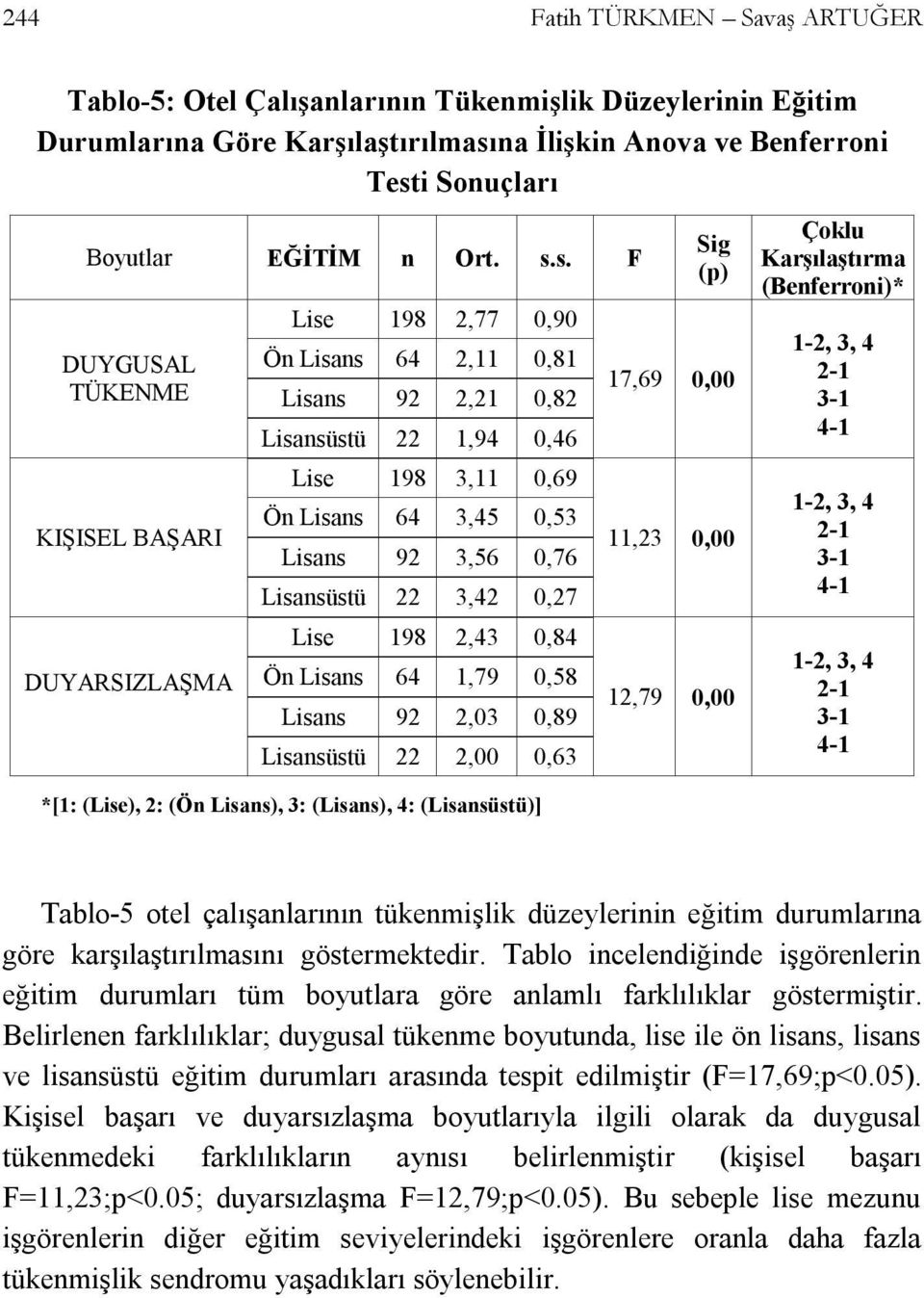 Lisansüstü 22 3,42 0,27 Lise 198 2,43 0,84 Ön Lisans 64 1,79 0,58 Lisans 92 2,03 0,89 Lisansüstü 22 2,00 0,63 *[1: (Lise), 2: (Ön Lisans), 3: (Lisans), 4: (Lisansüstü)] Sig (p) 17,69 0,00 11,23 0,00