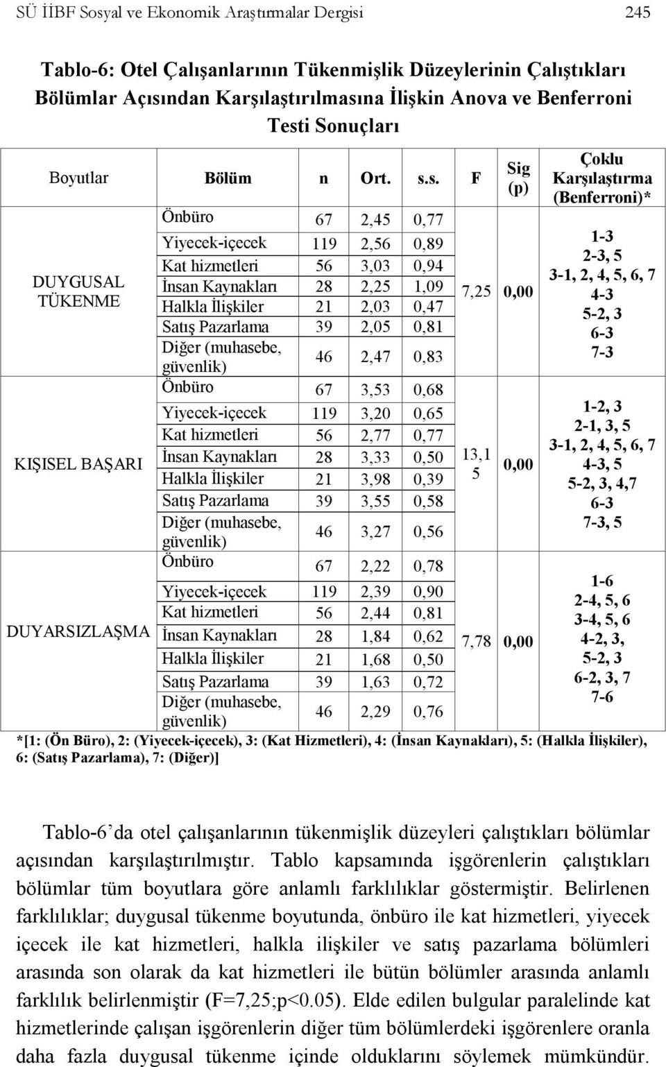 s. F DUYGUSAL TÜKENME KIŞISEL BAŞARI DUYARSIZLAŞMA Önbüro 67 2,45 0,77 Yiyecek-içecek 119 2,56 0,89 Kat hizmetleri 56 3,03 0,94 İnsan Kaynakları 28 2,25 1,09 Halkla İlişkiler 21 2,03 0,47 Satış