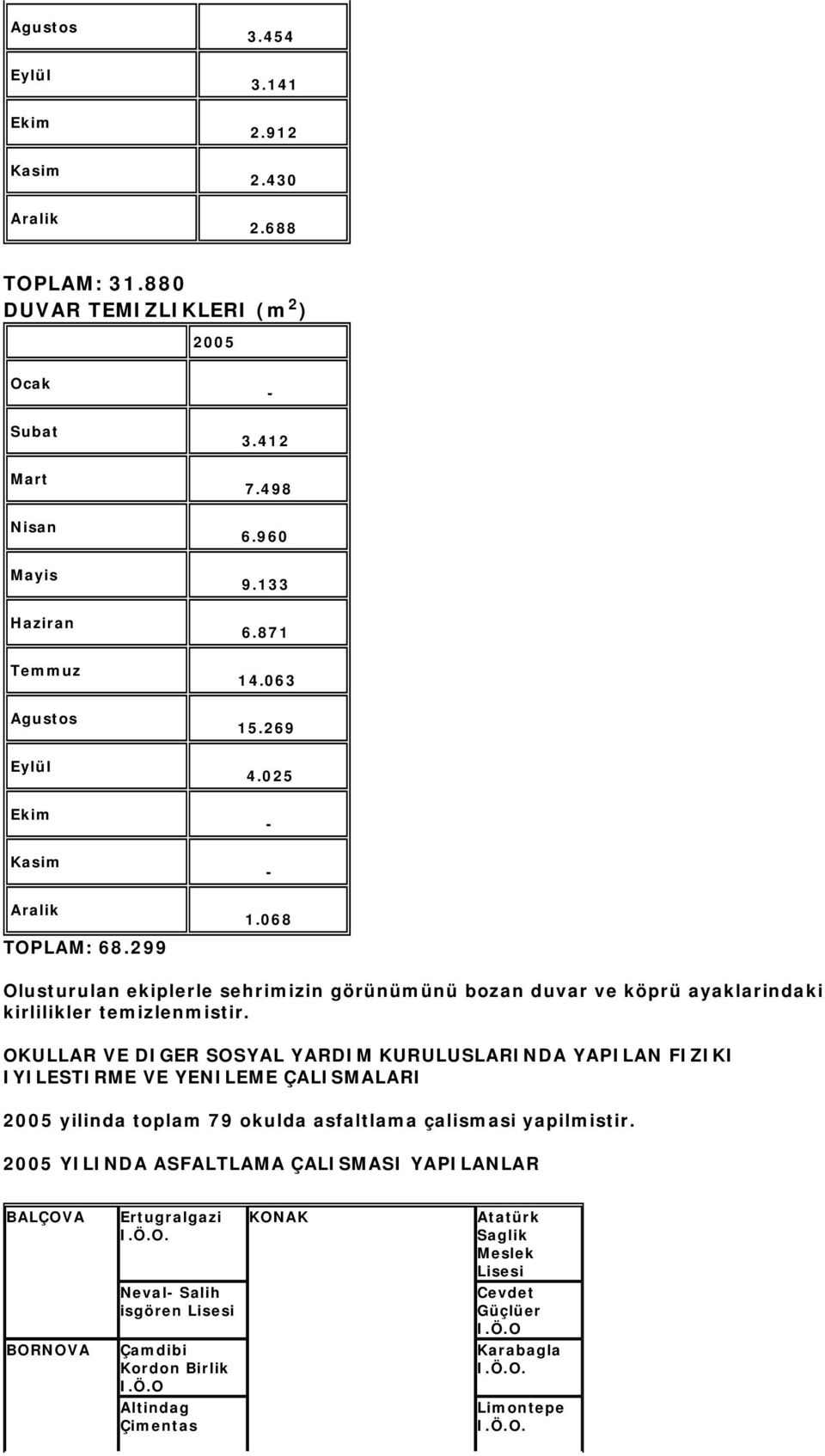 OKULLAR VE DIGER SOSYAL YARDIM KURULUSLARINDA YAPILAN FIZIKI IYILESTIRME VE YENILEME ÇALISMALARI yilinda toplam 79 okulda asfaltlama çalismasi