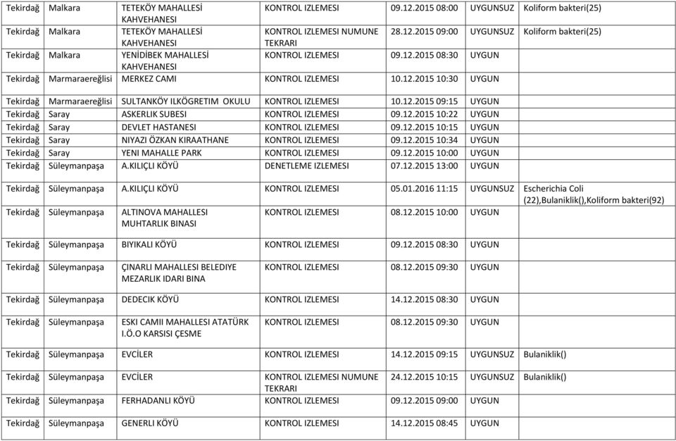 12.2015 10:22 UYGUN Tekirdağ Saray DEVLET HASTANESI KONTROL IZLEMESI 09.12.2015 10:15 UYGUN Tekirdağ Saray NIYAZI ÖZKAN KIRAATHANE KONTROL IZLEMESI 09.12.2015 10:34 UYGUN Tekirdağ Saray YENI MAHALLE PARK KONTROL IZLEMESI 09.