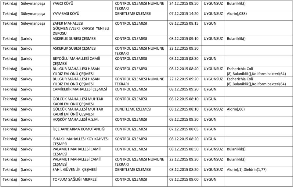 12.2015 09:30 Tekirdağ Şarköy BEYOĞLU MAHALLESİ CAMİİ KONTROL IZLEMESI 08.12.2015 08:30 UYGUN Tekirdağ Şarköy BULGUR MAHALLESİ HASAN YILDIZ EVİ ÖNÜ KONTROL IZLEMESI 08.12.2015 08:40 UYGUNSUZ Escherichia Coli (8),Bulaniklik(),Koliform bakteri(64) Tekirdağ Şarköy BULGUR MAHALLESİ HASAN YILDIZ EVİ ÖNÜ KONTROL IZLEMESI NUMUNE 22.