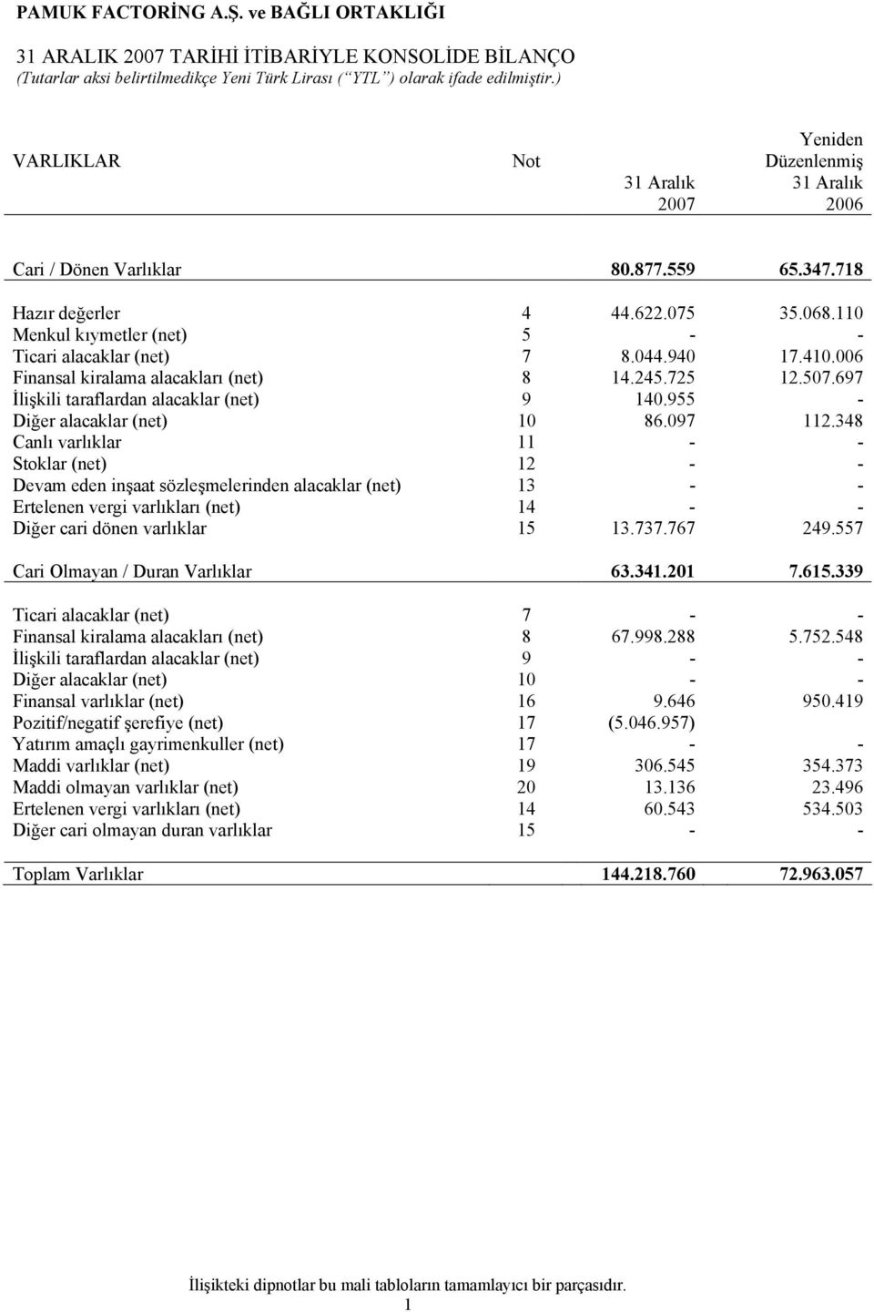 955 - Diğer alacaklar (net) 10 86.097 112.