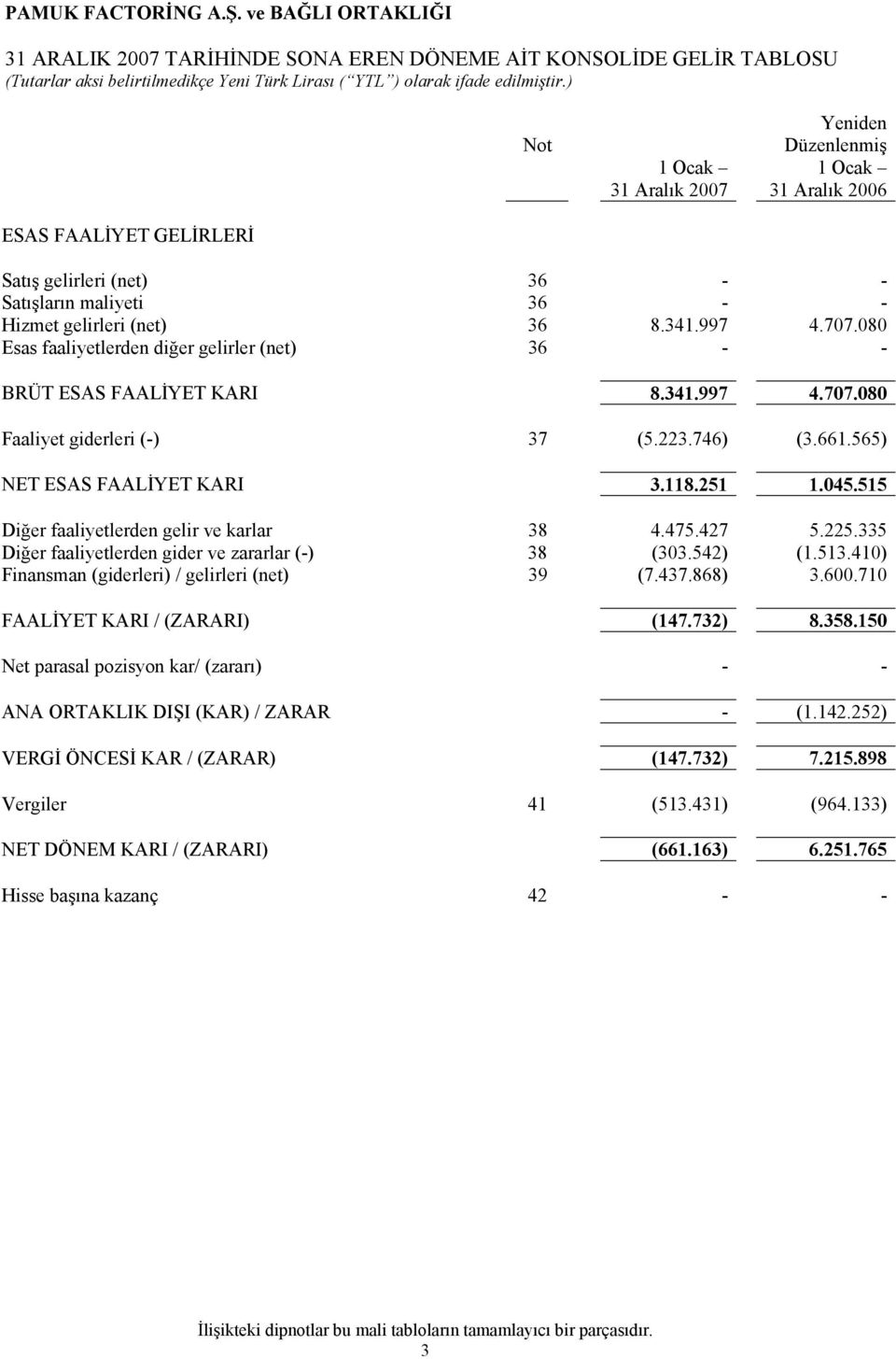 251 1.045.515 Diğer faaliyetlerden gelir ve karlar 38 4.475.427 5.225.335 Diğer faaliyetlerden gider ve zararlar (-) 38 (303.542) (1.513.410) Finansman (giderleri) / gelirleri (net) 39 (7.437.868) 3.