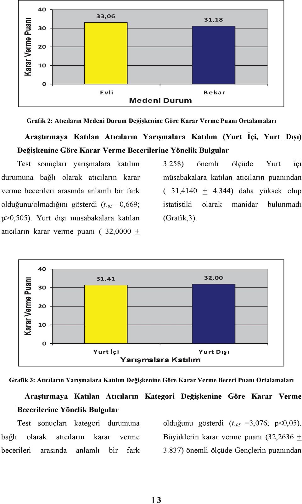 258) önemli ölçüde Yurt içi durumuna bağlı olarak atıcıların karar verme becerileri arasında anlamlı bir fark müsabakalara katılan atıcıların puanından ( 31,4140 + 4,344) daha yüksek olup