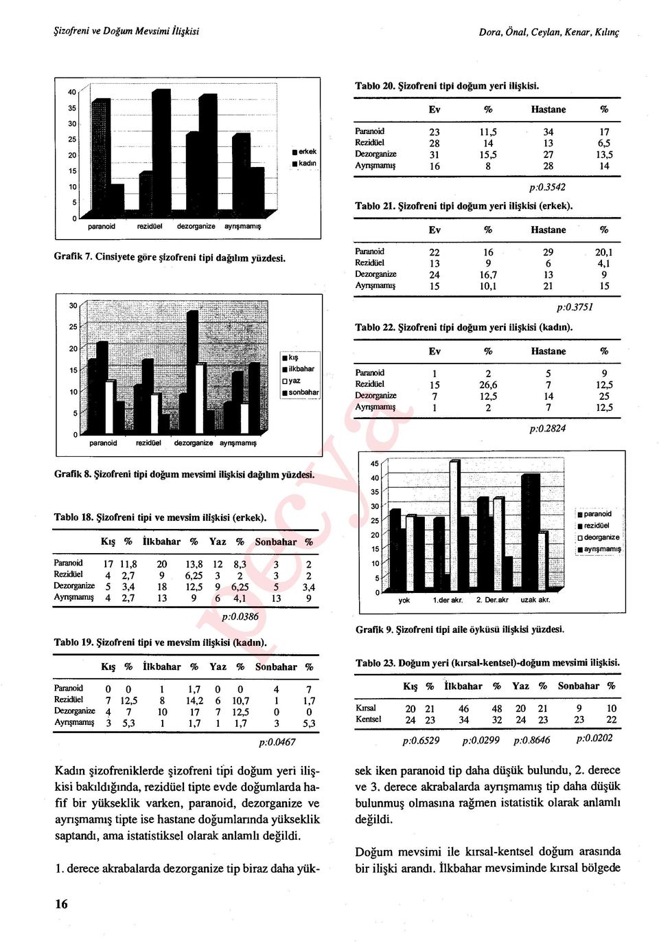 Paranoid 22 16 29 20,1 Residüel 13 9 6 4,1 Dezorganize 24 16,7 13 9 Ayngnamıs 15 10,1 21 15 k ış ilkbahar O Yoz sonbahar Grafik 8. Şizofreni tipi do ğum mevsimi ilişkisi dağılım yüzdesi. Tablo 18.