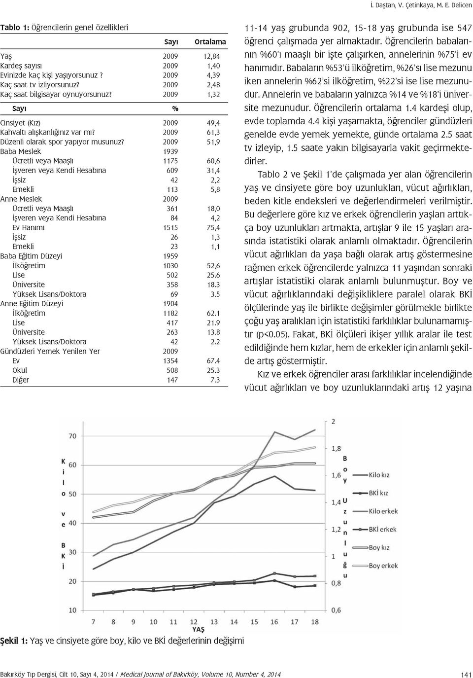 2009 51,9 Baba Meslek 1939 Ücretli veya Maaşlı 1175 60,6 İşveren veya Kendi Hesabına 609 31,4 İşsiz 42 2,2 Emekli 113 5,8 Anne Meslek 2009 Ücretli veya Maaşlı 361 18,0 İşveren veya Kendi Hesabına 84