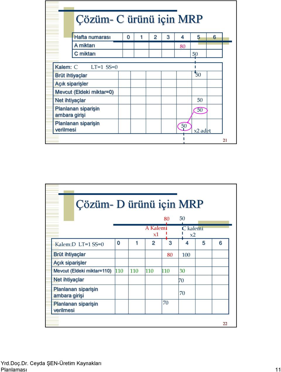 Çözüm- D ürünü için MRP Kalem:D LT=1 SS=0 Brüt ihtiyaçlar Açık siparişler Mevcut (Eldeki miktar=110) Net ihtiyaçlar Planlanan