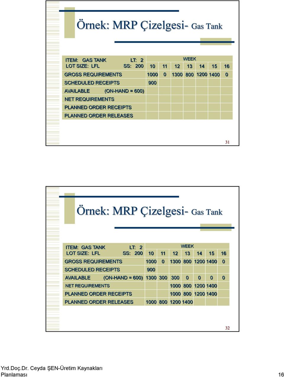 GAS TANK LT: 2 LOT SIZE: LFL SS: 200 GROSS REQUIREMENTS SCHEDULED RECEIPTS AVAILABLE (ON-HAND = 600) NET REQUIREMENTS PLANNED ORDER RECEIPTS PLANNED