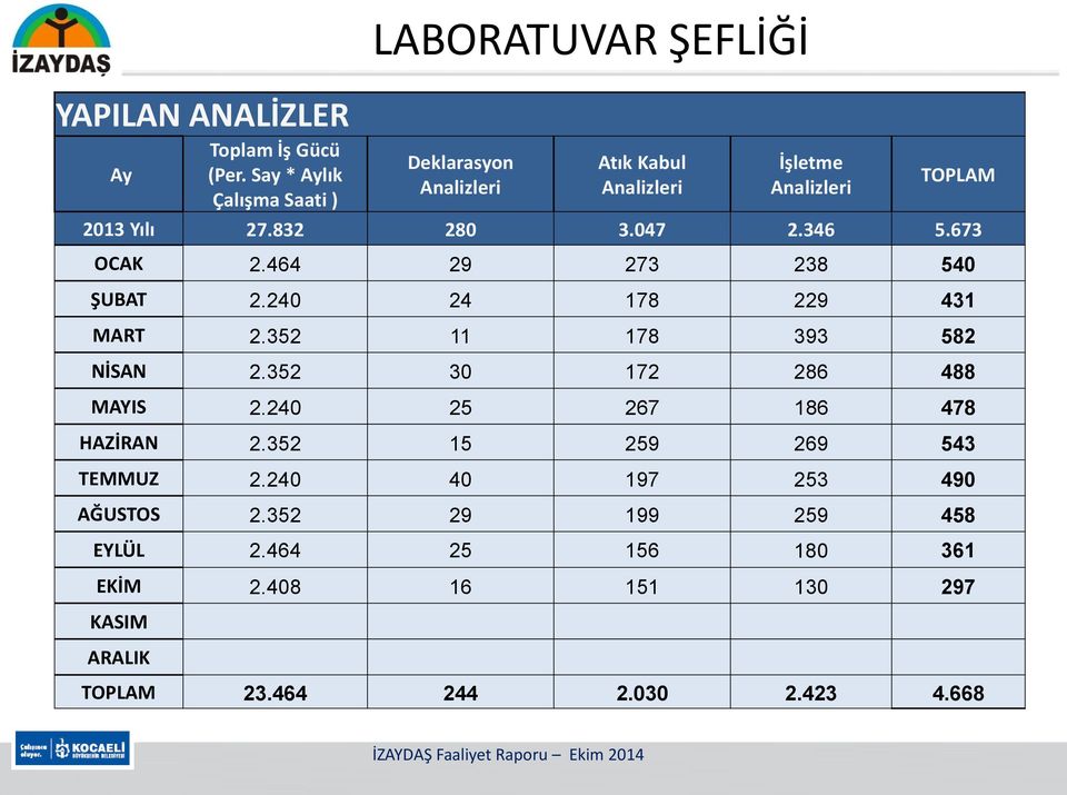 346 5.673 OCAK 2.464 29 273 238 540 ŞUBAT 2.240 24 178 229 431 MART 2.352 11 178 393 582 NİSAN 2.352 30 172 286 488 MAYIS 2.