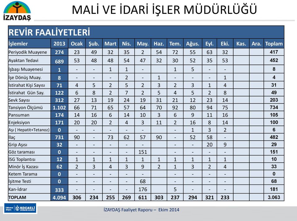 8 - - - 2-1 - - - 1 4 İstirahat Kişi Sayısı 71 4 5 2 5 2 3 2 3 1 4 31 İstirahat Gün Say. 122 6 8 2 7 2 5 4 5 2 8 49 Sevk Sayısı 312 27 13 19 24 19 31 21 12 23 14 203 Tansiyon Ölçümü 1.