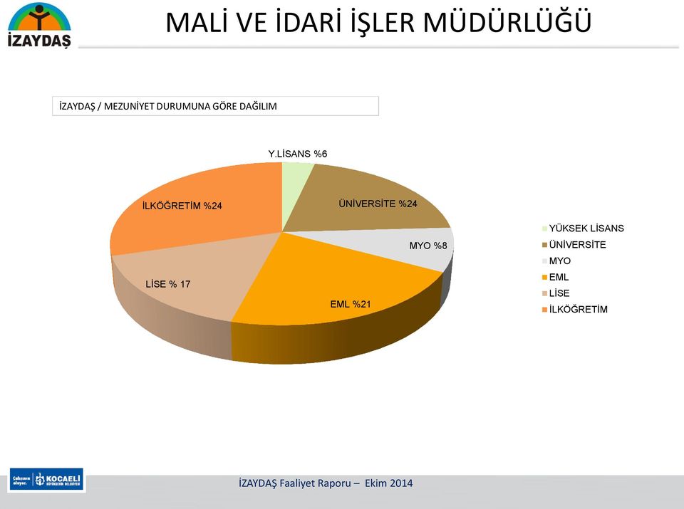 LİSANS %6 İLKÖĞRETİM %24 ÜNİVERSİTE %24 LİSE %