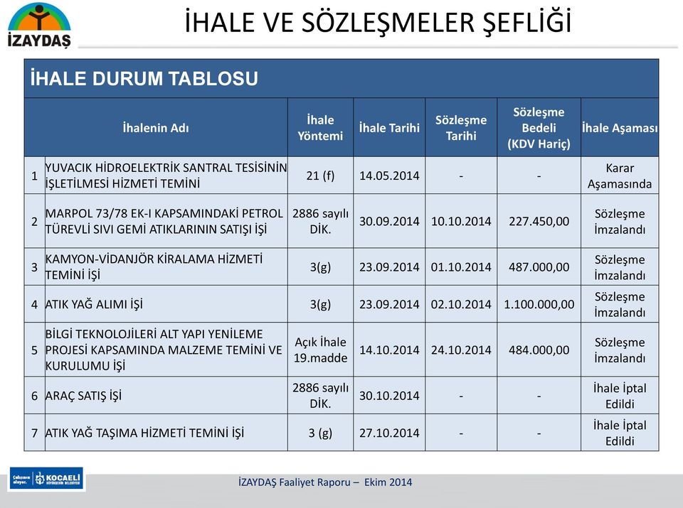 450,00 Sözleşme İmzalandı 3 KAMYON-VİDANJÖR KİRALAMA HİZMETİ TEMİNİ İŞİ 3(g) 23.09.2014 01.10.2014 487.000,00 4 ATIK YAĞ ALIMI İŞİ 3(g) 23.09.2014 02.10.2014 1.100.