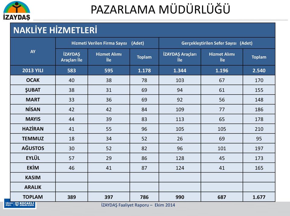 540 OCAK 40 38 78 103 67 170 ŞUBAT 38 31 69 94 61 155 MART 33 36 69 92 56 148 NİSAN 42 42 84 109 77 186 MAYIS 44 39 83 113 65 178 HAZİRAN