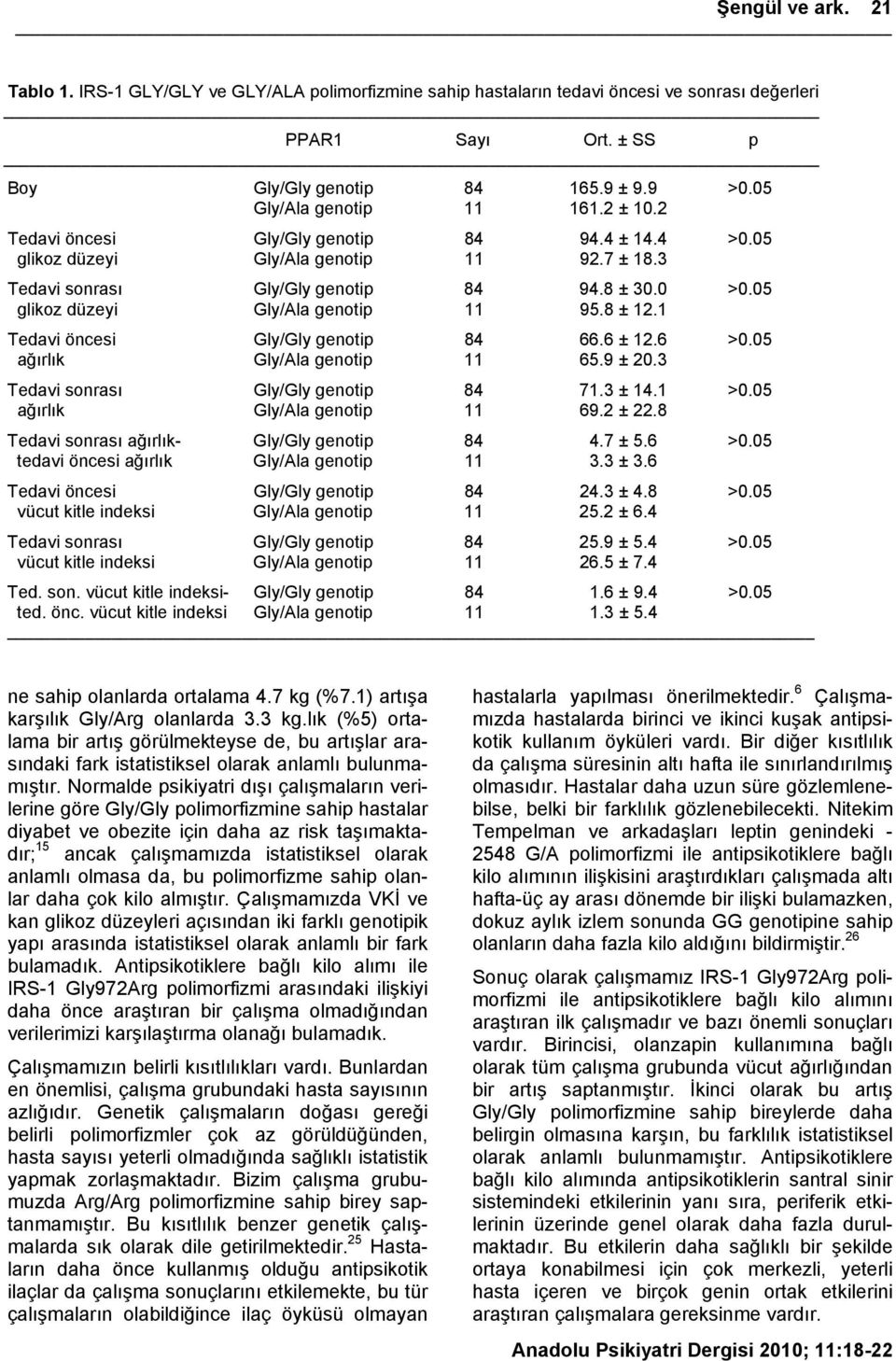 05 glikoz düzeyi Gly/Ala genotip 11 95.8 ± 12.1 Tedavi öncesi Gly/Gly genotip 84 66.6 ± 12.6 >0.05 ağırlık Gly/Ala genotip 11 65.9 ± 20.3 Tedavi sonrası Gly/Gly genotip 84 71.3 ± 14.1 >0.