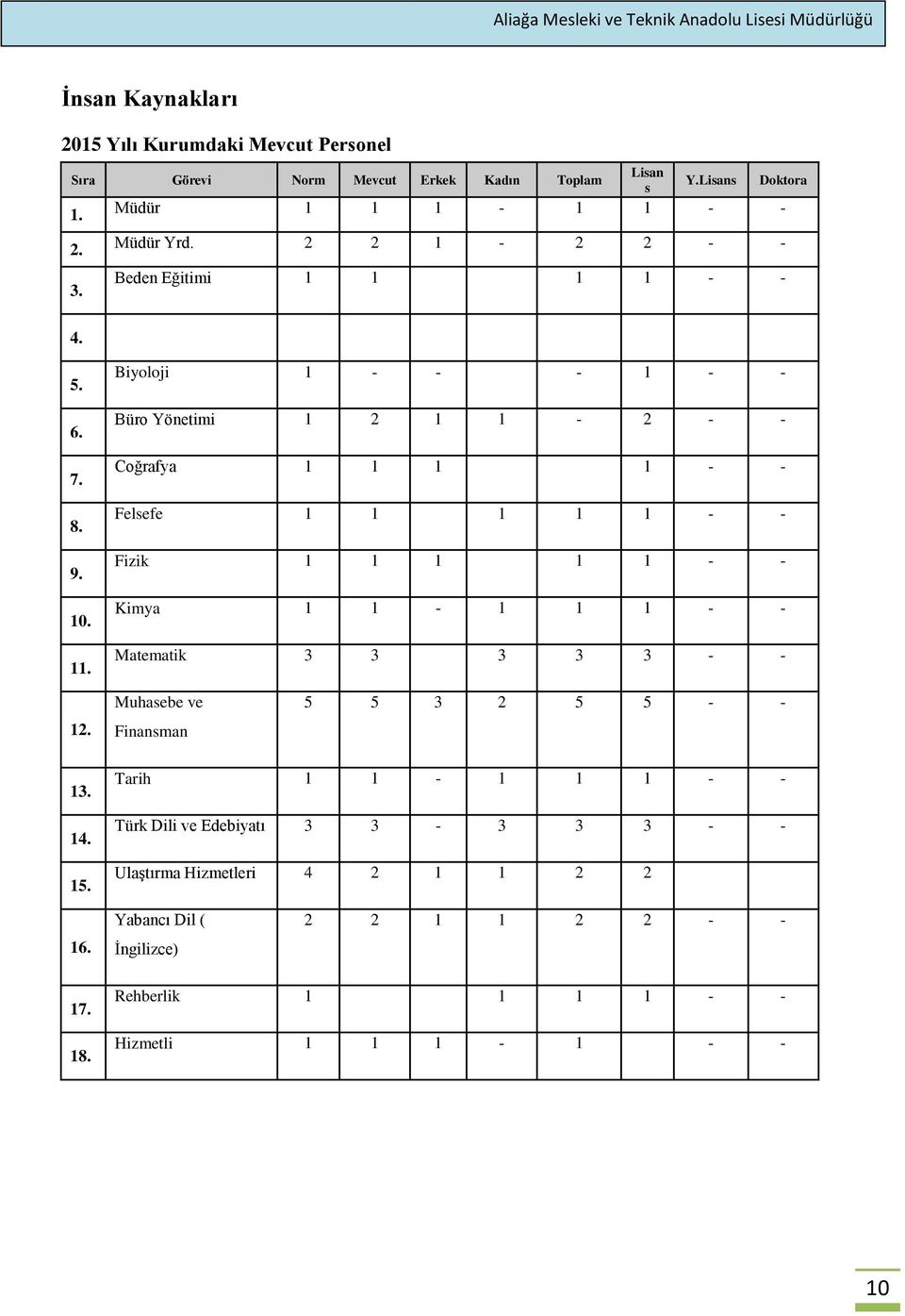 Biyoloji 1 - - - 1 - - Büro Yönetimi 1 2 1 1-2 - - Coğrafya 1 1 1 1 - - Felsefe 1 1 1 1 1 - - Fizik 1 1 1 1 1 - - Kimya 1 1-1 1 1 - - Matematik 3 3 3 3 3 -