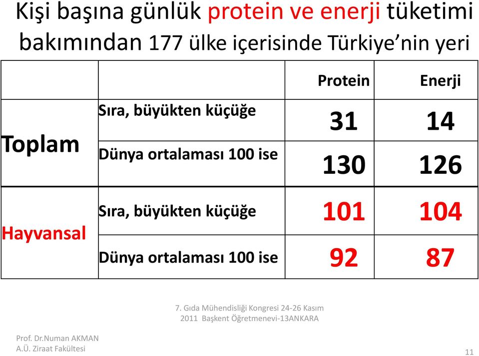 Dünya ortalaması 100 ise Protein Enerji 31 14 130 126