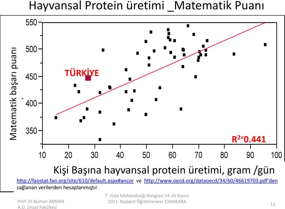 hayvansal üretimi, gram /gün protein üretimi, gram/gün R 2= 0.441 http://faostat.fao.org/site/610/default.