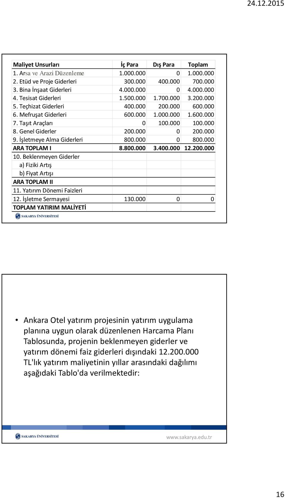 İşletmeye Alma Giderleri 800.000 0 800.000 ARA TOPLAM I 8.800.000 3.400.000 12.200.000 10. Beklenmeyen Giderler a) Fiziki Artış b) Fiyat Artışı ARA TOPLAM II 11. Yatırım Dönemi Faizleri 12.