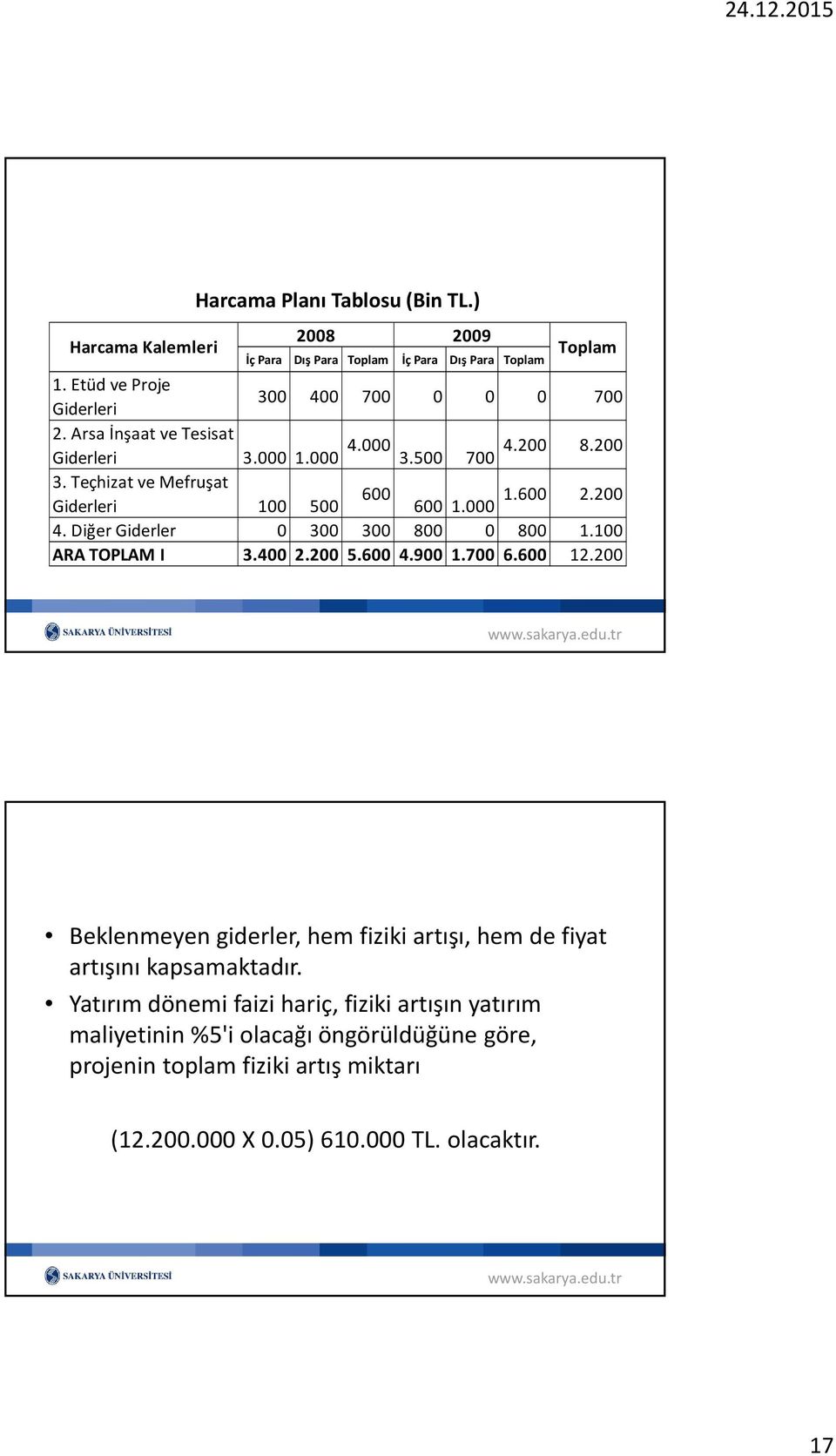 100 ARA TOPLAM I 3.400 2.200 5.600 4.900 1.700 6.600 12.200 Beklenmeyen giderler, hem fiziki artışı, hem de fiyat artışını kapsamaktadır.