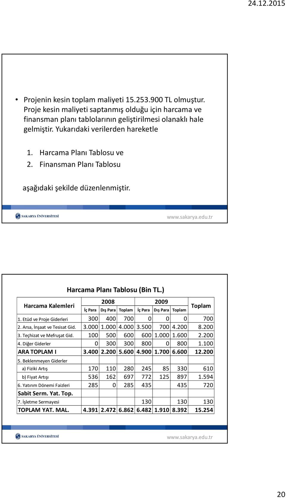 Etüd ve Proje Giderleri 300 400 700 0 0 0 700 2. Arsa, İnşaat ve Tesisat Gid. 3.000 1.000 4.000 3.500 700 4.200 8.200 3. Teçhizat ve Mefruşat Gid. 100 500 600 600 1.000 1.600 2.200 4.