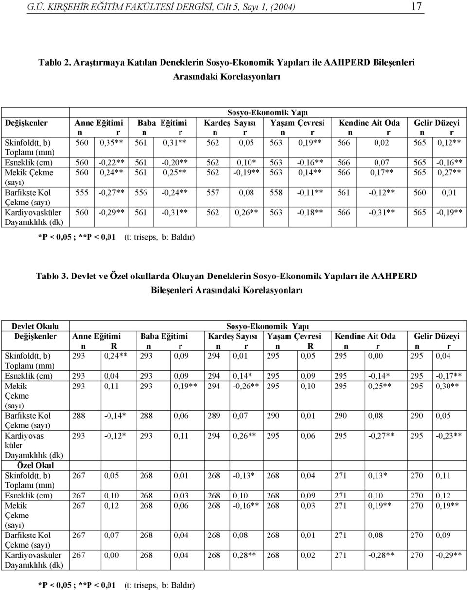 Ait Oda Gelir Düzeyi n r n r n r n r n r n r Skinfold(t, b) 560 0,35** 561 0,31** 562 0,05 563 0,19** 566 0,02 565 0,12** Toplamı (mm) Esneklik (cm) 560-0,22** 561-0,20** 562 0,10* 563-0,16** 566