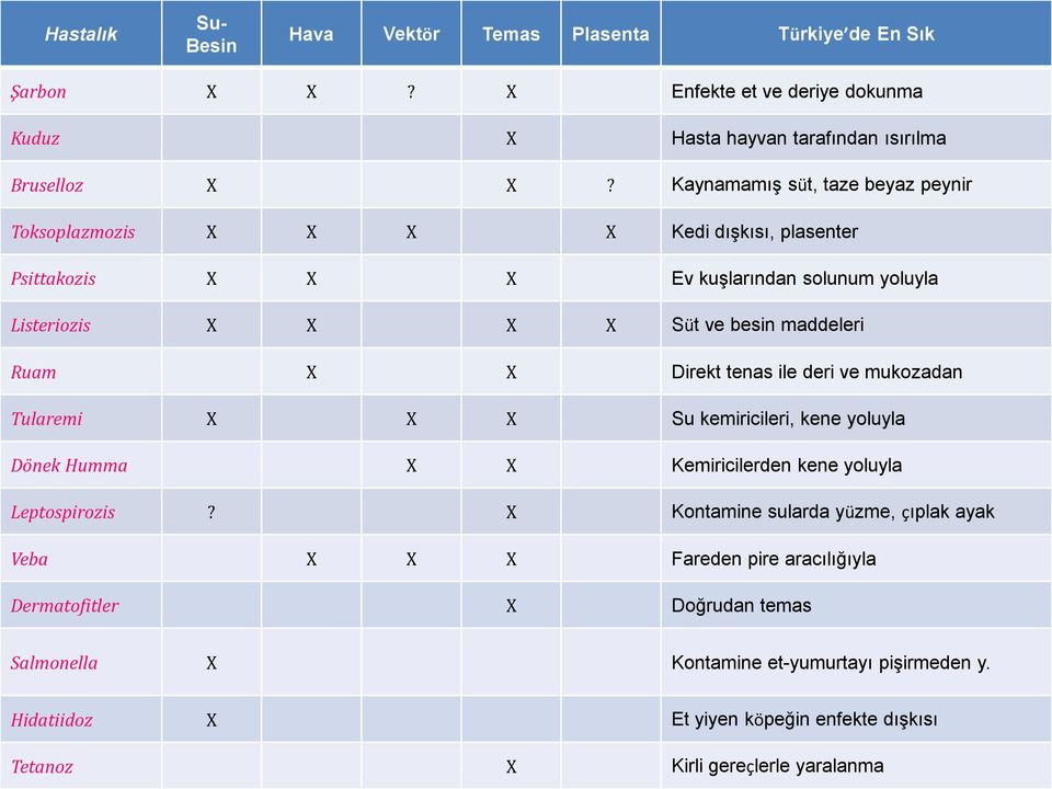 X Direkt tenas ile deri ve mukozadan Tularemi X X X Su kemiricileri, kene yoluyla Dönek Humma X X Kemiricilerden kene yoluyla Leptospirozis?