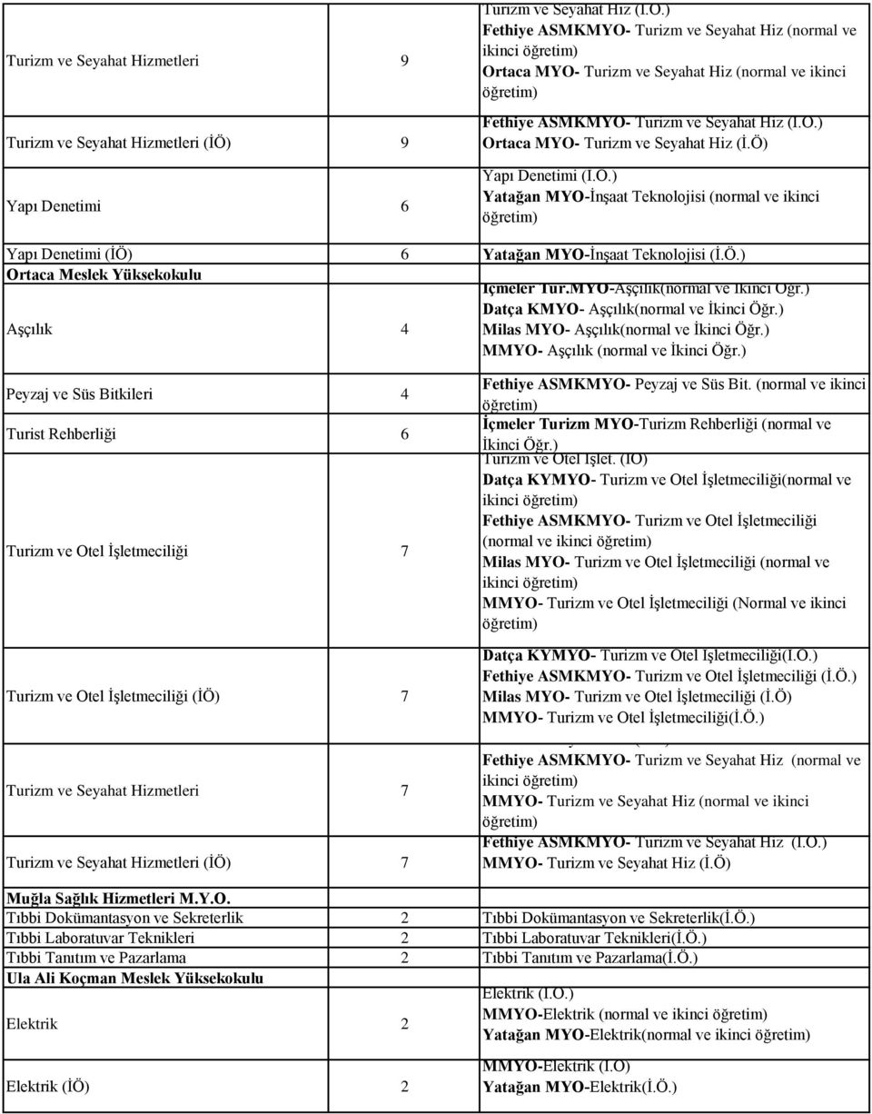 Ö) Yapı Denetimi (İ.Ö.) Yatağan MYO-İnşaat Teknolojisi (normal ve ikinci Yapı Denetimi (İÖ) 6 Yatağan MYO-İnşaat Teknolojisi (İ.Ö.) Ortaca Meslek Yüksekokulu Aşçılık 4 İçmeler Tur.