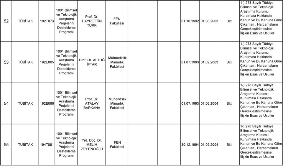 1993 01.09.2003 Bitti Kurumu 54 TÜBİTAK 192E066 Prof. Dr.
