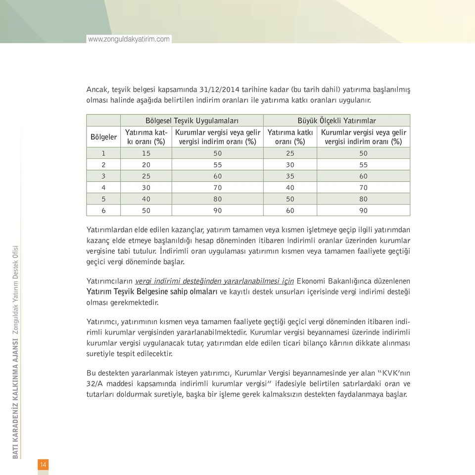 Bölgeler Bölgesel Teşvik Uygulamaları Yatırıma katkı oranı (%) Kurumlar vergisi veya gelir vergisi indirim oranı (%) Yatırıma katkı oranı (%) Büyük Ölçekli Yatırımlar Kurumlar vergisi veya gelir