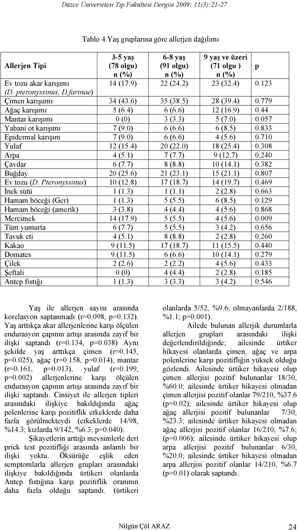 0) 6 (6.6) 6 (8.5) 0.833 Epidermal karışım 7 (9.0) 6 (6.6) 4 (5.6) 0.710 Yulaf 12 (15.4) 20 (22.0) 18 (25.4) 0.308 Arpa 4 (5.1) 7 (7.7) 9 (12.7) 0.240 Çavdar 6 (7.7) 8 (8.8) 10 (14.1) 0.