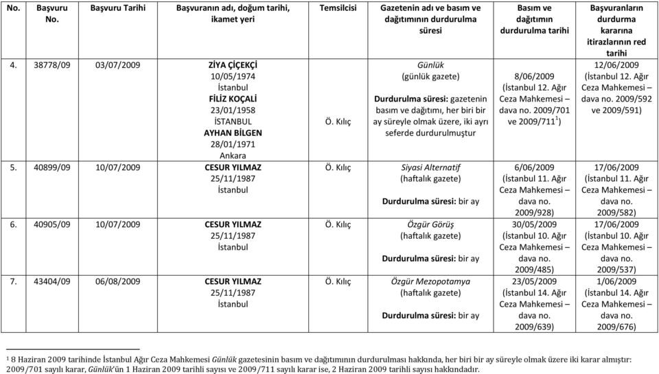 Kılıç Gazetenin adı ve basım ve dağıtımının durdurulma süresi Günlük (günlük gazete) Durdurulma süresi: gazetenin basım ve dağıtımı, her biri bir ay süreyle olmak üzere, iki ayrı seferde