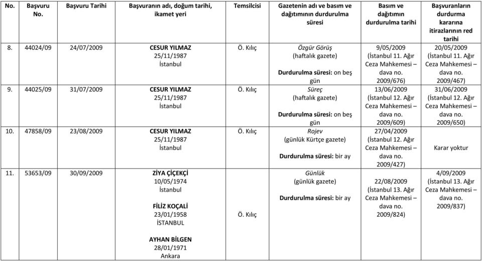 Kılıç Süreç Durdurulma süresi: on beş gün Ö. Kılıç Rojev (günlük Kürtçe gazete) Ö. Kılıç Günlük (günlük gazete) Basım ve dağıtımın durdurulma tarihi 9/05/2009 ( 11. Ağır 2009/676) 13/06/2009 ( 12.