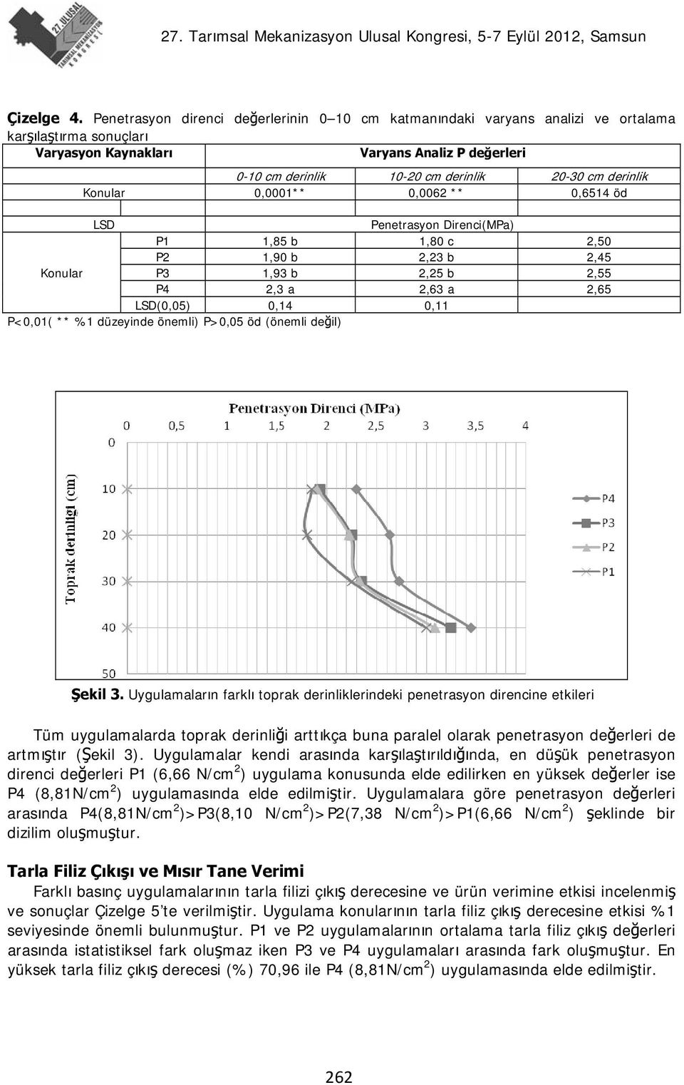 derinlik Konular 0,0001** 0,0062 ** 0,6514 öd LSD Penetrasyon Direnci(MPa) P1 1,85 b 1,80 c 2,50 P2 1,90 b 2,23 b 2,45 Konular P3 1,93 b 2,25 b 2,55 P4 2,3 a 2,63 a 2,65 LSD(0,05) 0,14 0,11 P<0,01(