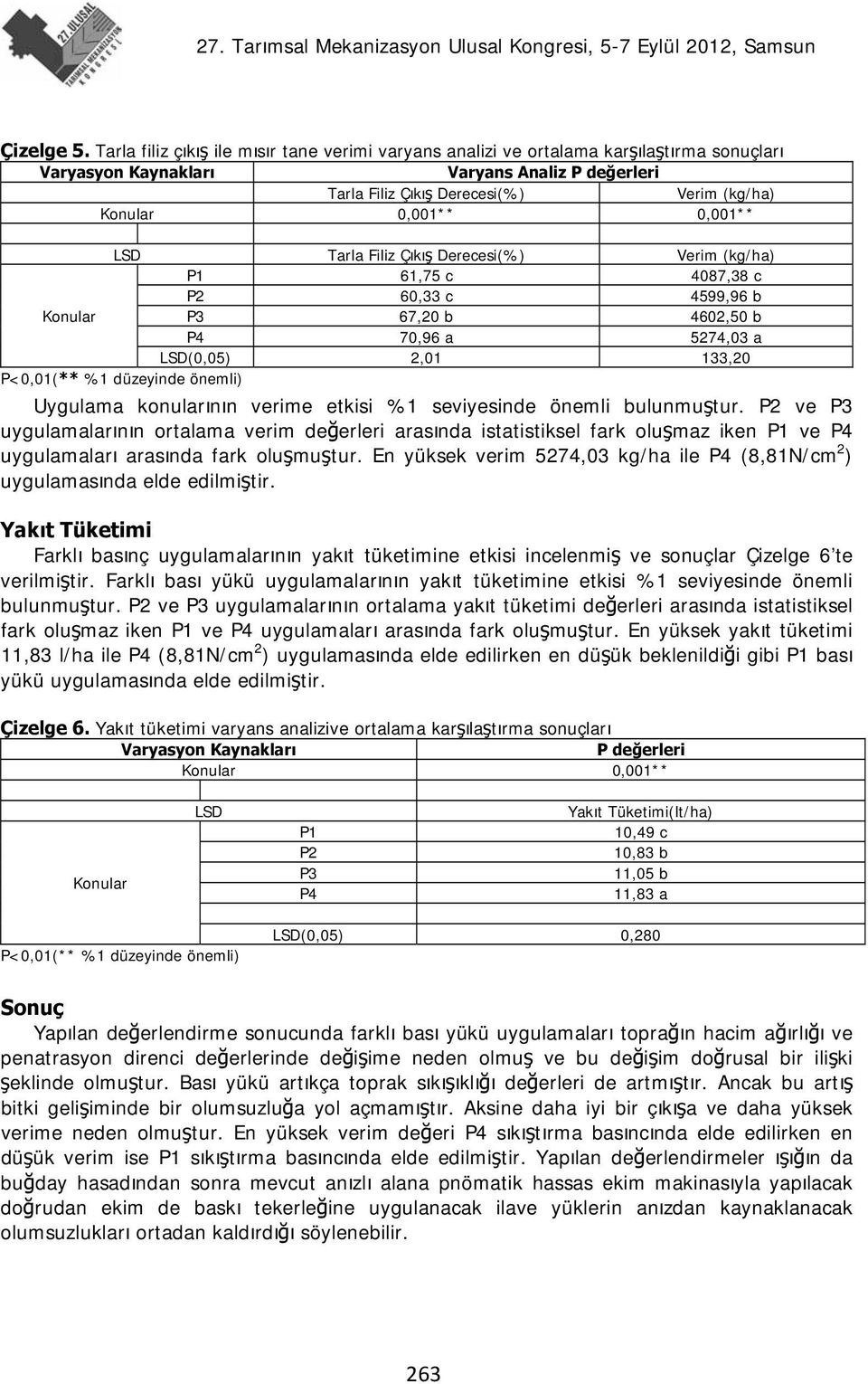 0,001** LSD Tarla Filiz Çıkış Derecesi(%) Verim (kg/ha) P1 61,75 c 4087,38 c P2 60,33 c 4599,96 b Konular P3 67,20 b 4602,50 b P4 70,96 a 5274,03 a LSD(0,05) 2,01 133,20 P<0,01(** %1 düzeyinde