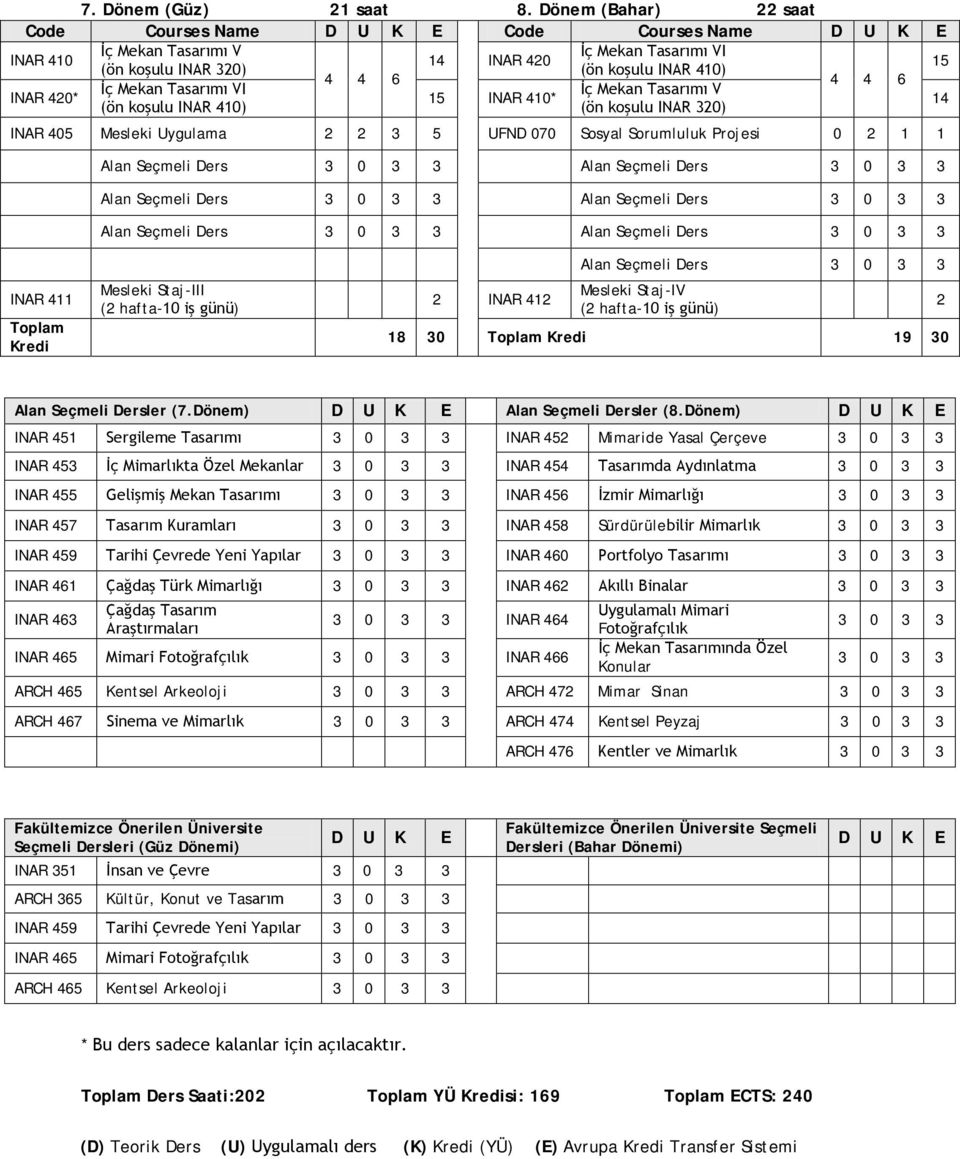 Mekan Tasarımı VI İç Mekan Tasarımı V INAR 420* 15 INAR 410* 14 (ön koşulu INAR 410) (ön koşulu INAR 320) INAR 405 Mesleki Uygulama 2 2 3 5 UFND 070 Sosyal Sorumluluk Projesi 0 2 1 1 Alan Seçmeli