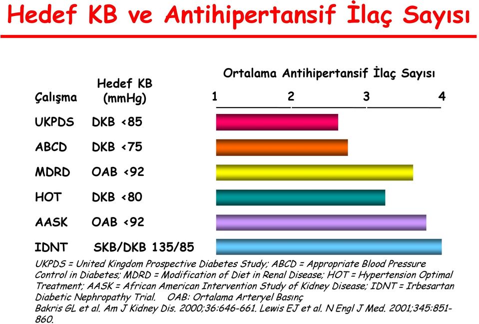 Modification of Diet in Renal Disease; HOT = Hypertension Optimal Treatment; AASK = African American Intervention Study of Kidney Disease; IDNT =