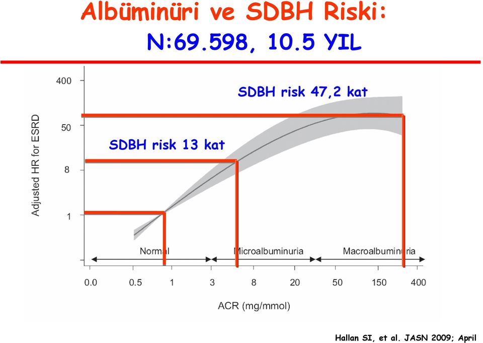 5 YIL SDBH risk 47,2 kat