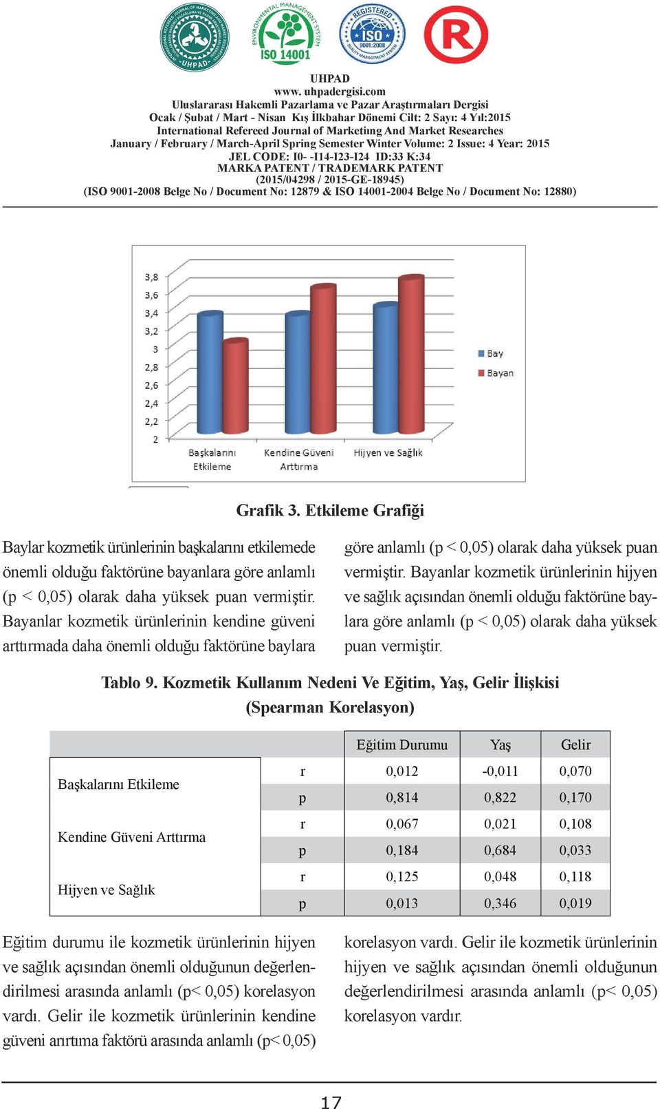 Bayanlar kozmetik ürünlerinin kendine güveni arttırmada daha önemli olduğu faktörüne baylara göre anlamlı (p < 0,05) olarak daha yüksek puan vermiştir.