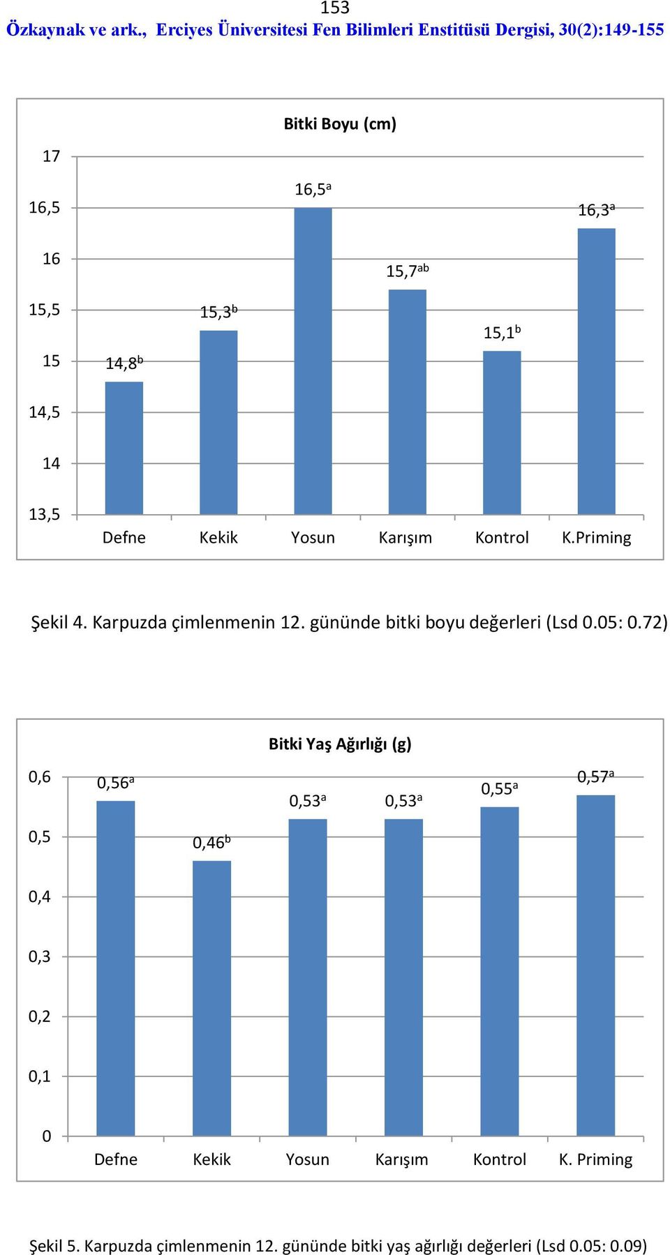 72),6,56 a Bitki Yaş Ağırlığı (g),53 a,53 a,55 a,57 a,5,46 b,4,3,2,1 Defne Kekik Yosun